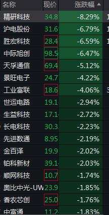 创业板跌逾1%，芯片领跌，地产、银行齐涨