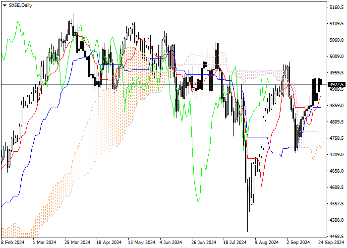 SX5E: ANALISIS INDIKATOR ICHIMOKU