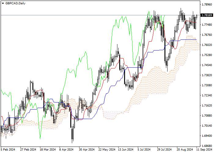 GBP/CAD: PHÂN TÍCH CHỈ SỐ ICHIMOKU