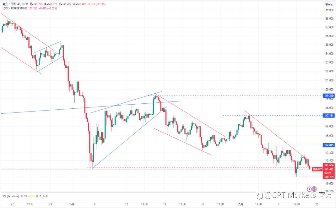 CPT Markets 外汇评析：美国劳动力及CPI公布后，美元下跌！美国PPI指数稳定，道琼指数趋于回稳！
