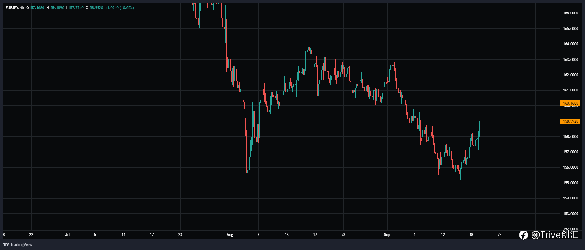 FX DAILY：Trive 看跌欧元/日元