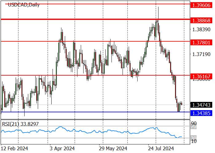 USD/CAD: TREN JANGKA PANJANG BERBALIK KE BAWAH MINGGU LALU, MENEMBUS TINGKAT DUKUNGAN UTAMA DI 1,3616
