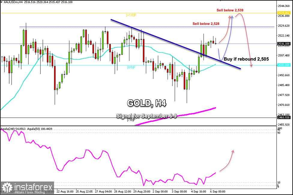 Sinyal Trading untuk EMAS (XAU/USD) untuk 6-9 September 2024: beli di atas 2,505 (+1/8 Murray - 21 SMA)