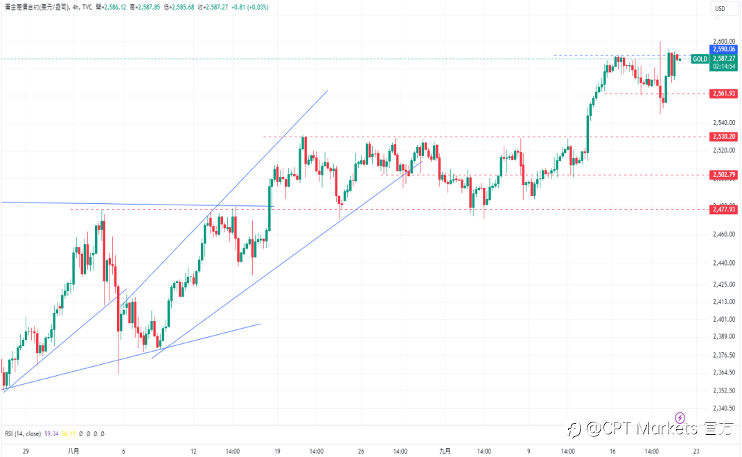 CPT Markets 黄金与原油评析:联准会降息 50 个基点后,金价上涨!原油市场情绪逐渐乐观,油价升高!
