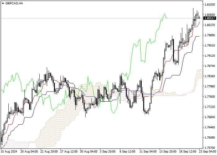 GBP/CAD: PHÂN TÍCH CHỈ BÁO ICHIMOKU