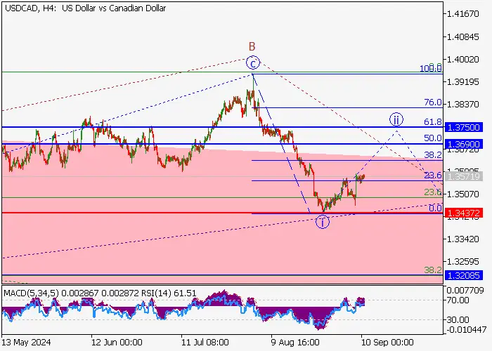 USD/CAD: WAVE ANALYSIS