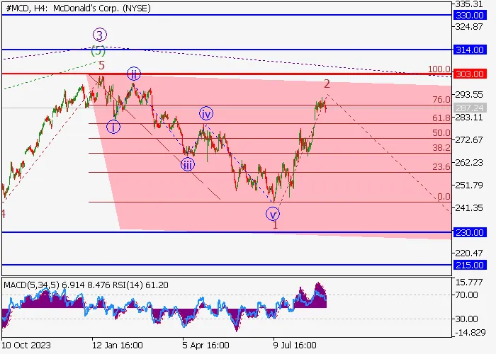 MCDONALD'S CORP.: PHÂN TÍCH SÓNG