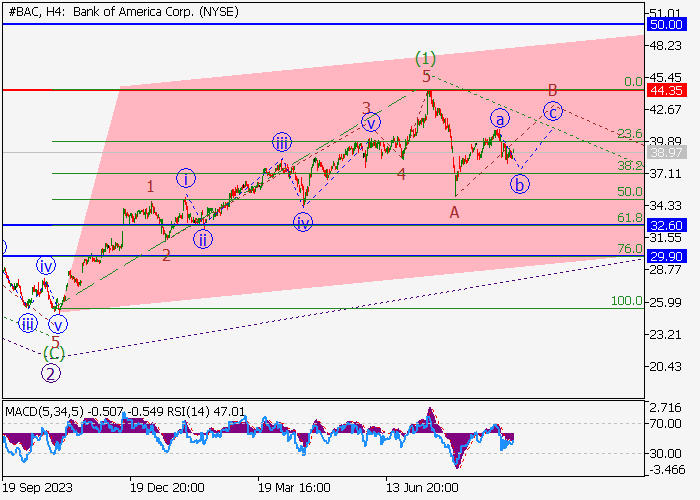 BANK OF AMERICA CORP.: WAVE ANALYSIS