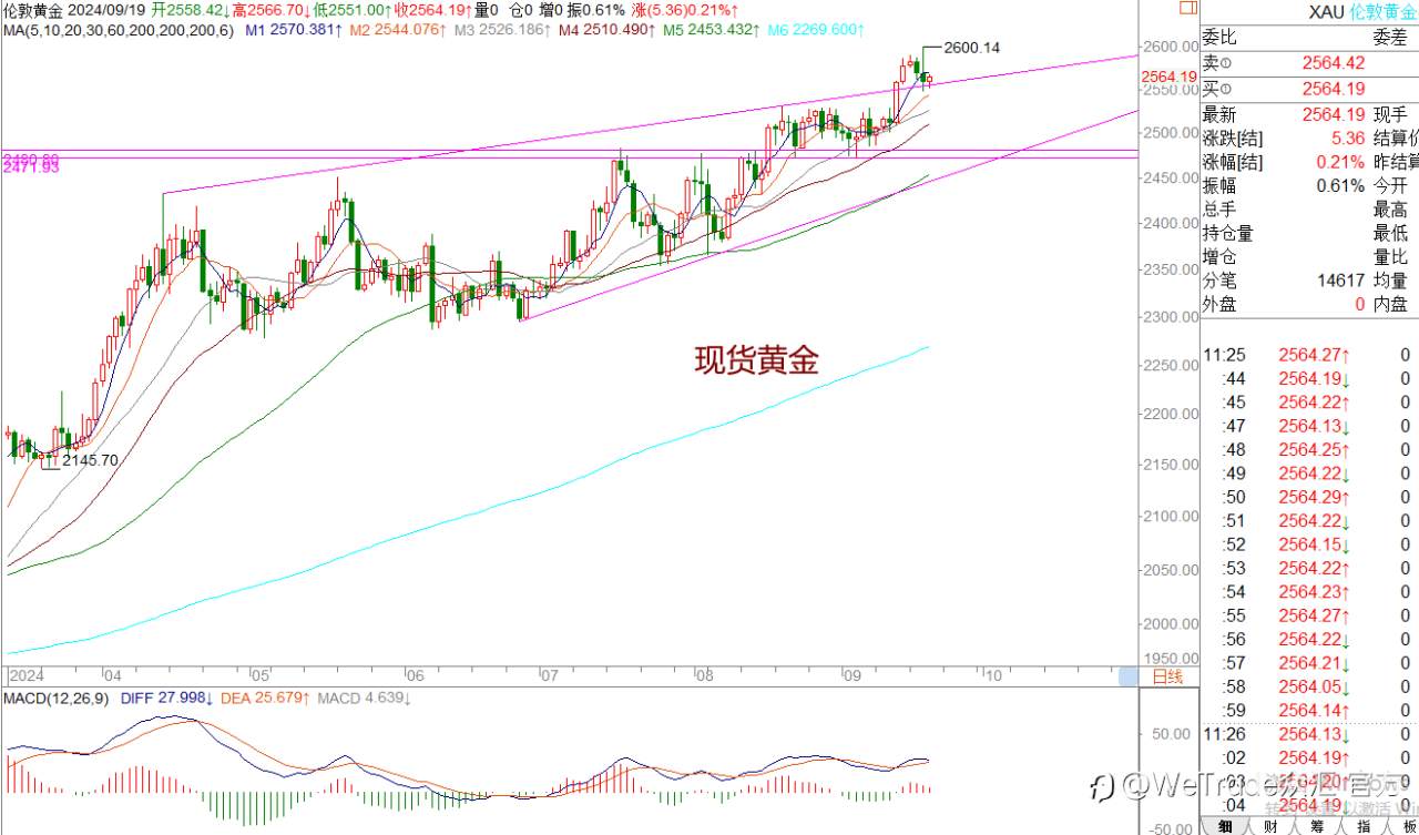 WeTrade 每日汇评>>王萍-策略分析：黄金2600受阻将面临高位震荡