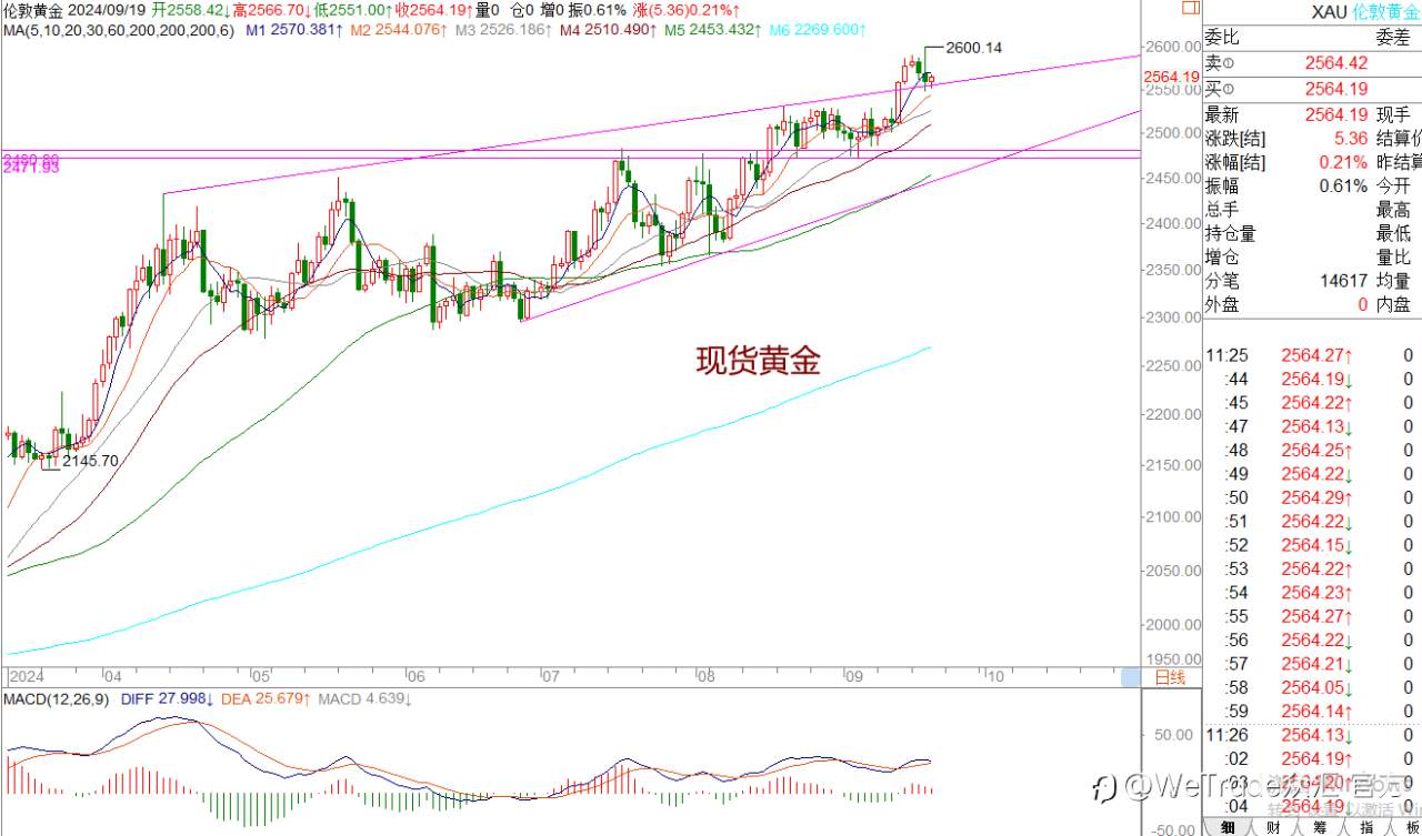 WeTrade 每日汇评>>王萍-策略分析:黄金2600受阻将面临高位震荡