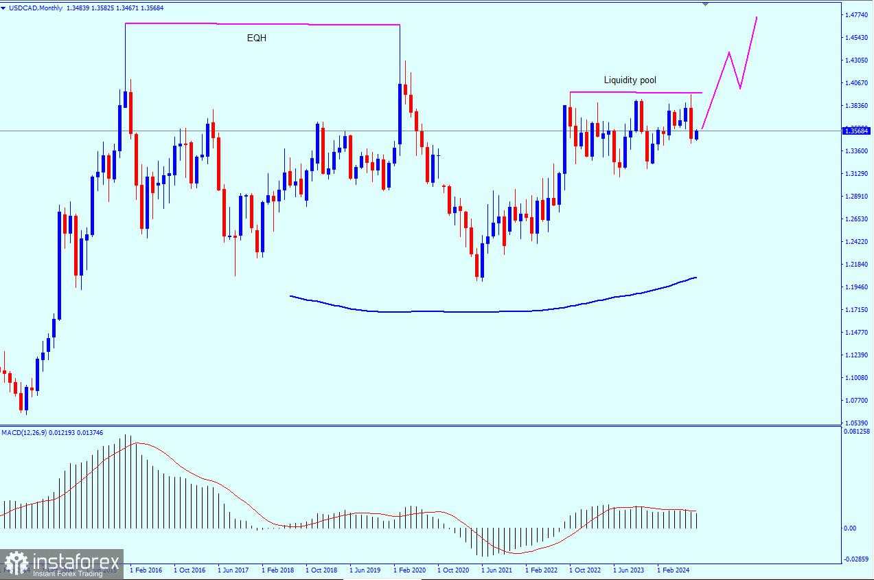 USD/CAD: Prospek pada 11 September