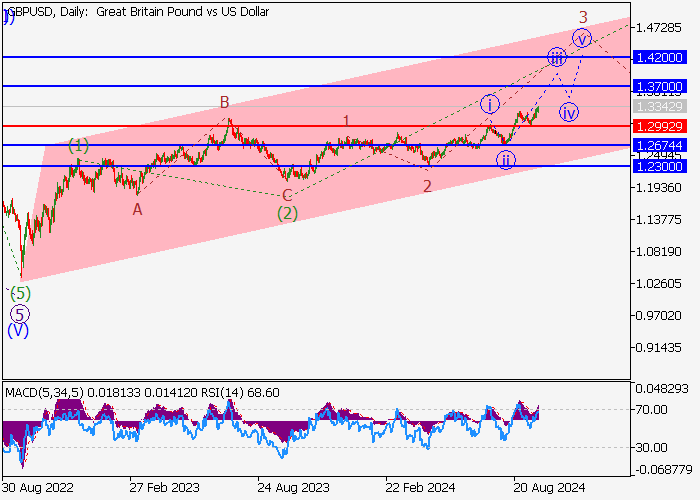 GBP/USD: ANALISIS GELOMBANG