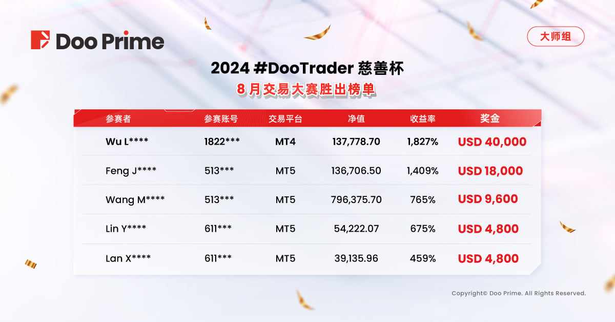 精彩活动 | 2024 #DooTrader 慈善杯 8 月交易大赛冠军出炉，单笔订单盈利 13 万美金！