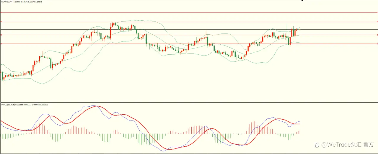 WeTrade 每日汇评>>栾雪-技术分析：下方支撑保持 黄金维持多头格局