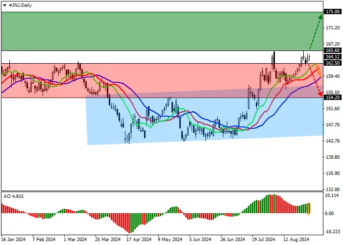 JOHNSON & JOHNSON: TECHNICAL ANALYSIS