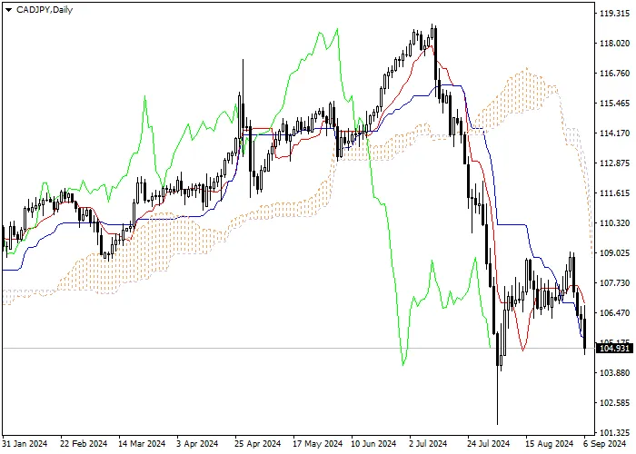 CAD/JPY: PHÂN TÍCH CHỈ SỐ ICHIMOKU