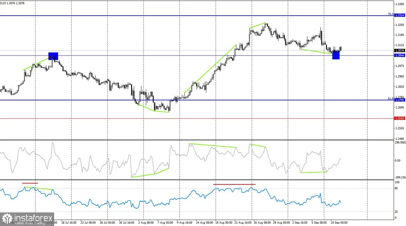 GBP/USD. 11 September. Ekonomi Inggris Tidak Tumbuh.