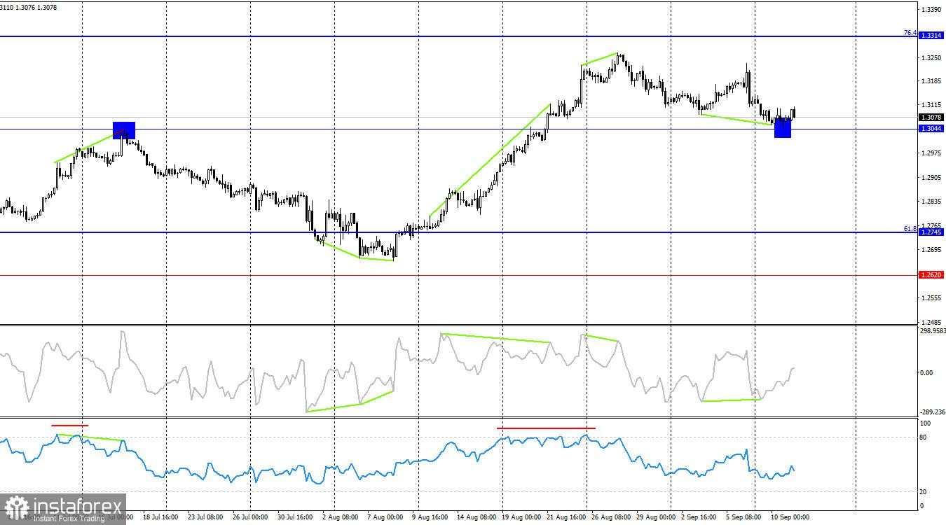 GBP/USD. 11 September. Ekonomi Inggris Tidak Tumbuh.