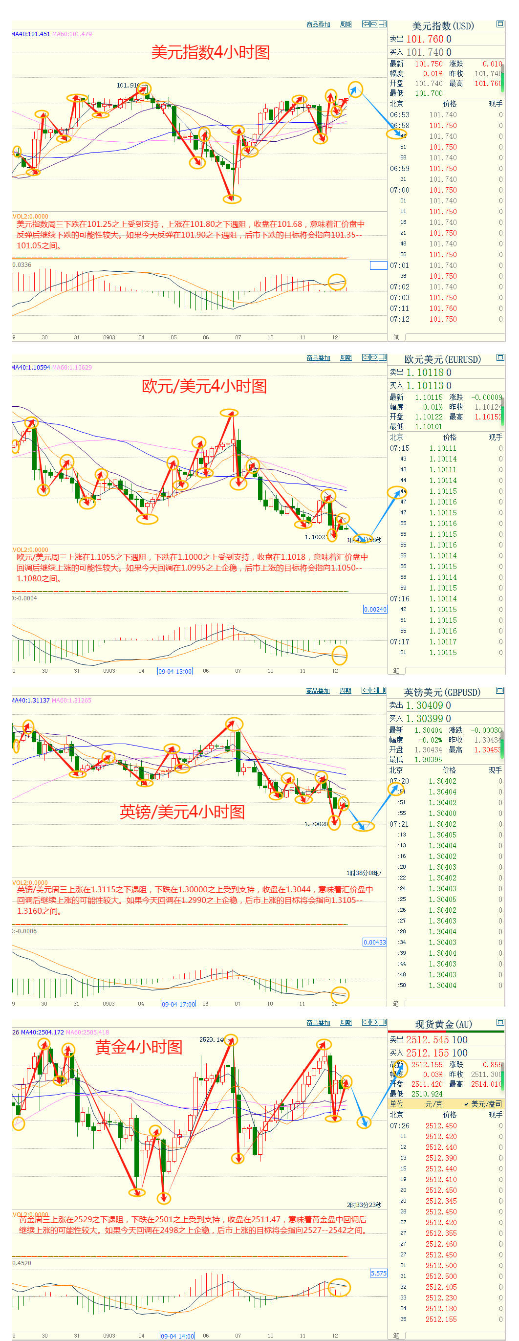 CWG资讯：8月通胀升温降低大幅降息可能，黄金再度冲高受阻