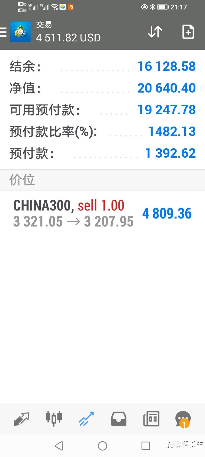 沪深300指数继续反弹。