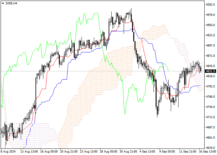 SX5E: PHÂN TÍCH CHỈ SỐ ICHIMOKU