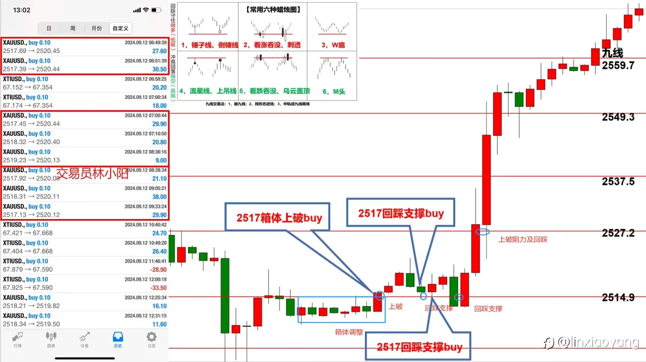 【开仓日记82】黄金暴涨创新高？含泪血赚+1122$