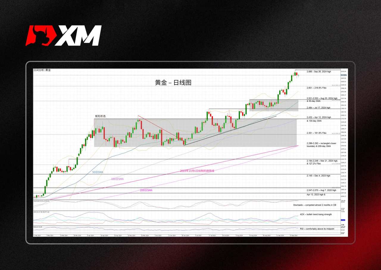 高点 黄金 区间 静待 下行 平均线