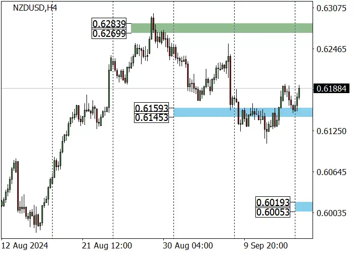 NZD/USD: BÁO GIÁ ĐANG HƯỚNG TỚI MỨC KHÁNG CỰ Ở 0,6185