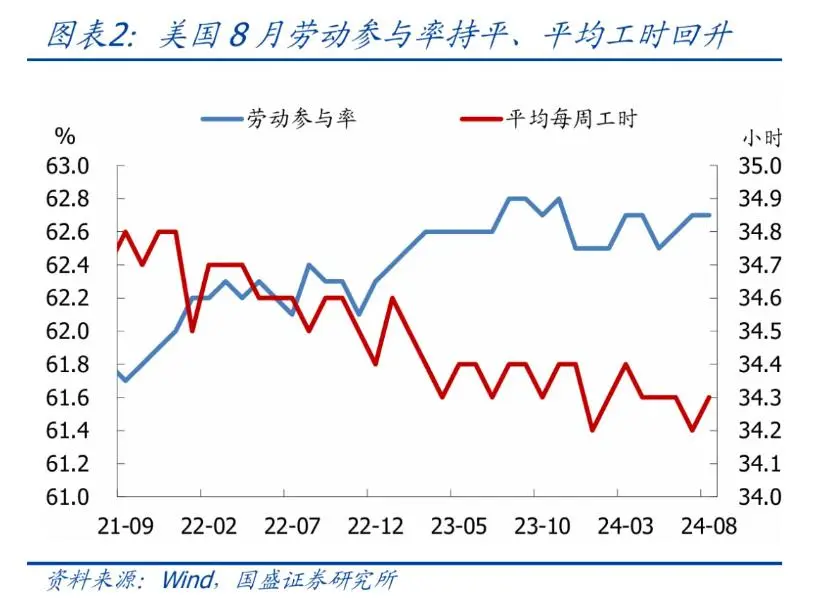 美国8月就业不好不坏，降息幅度仍存悬念