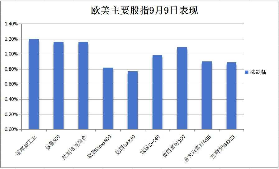 美股反弹齐涨1%，苹果发新品后走V，短债收益率、美元和商品齐涨