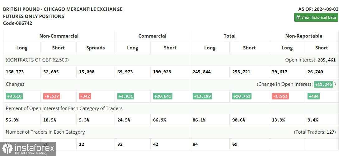 GBP/USD: Rencana Perdagangan untuk sesi AS pada 11 September (analisis perdagangan pagi). Data PDB yang lemah memberikan tekanan baru pada pound