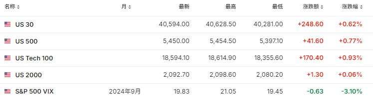 美股反弹齐涨1%，苹果发新品后走V，短债收益率、美元和商品齐涨