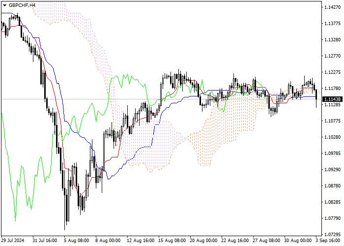 GBP/CHF: ANALISIS INDIKATOR ICHIMOKU