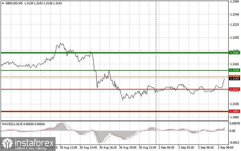 GBP/USD: Tips Trading Sederhana untuk Pemula pada 2 September. Ulasan Perdagangan Forex Kemarin