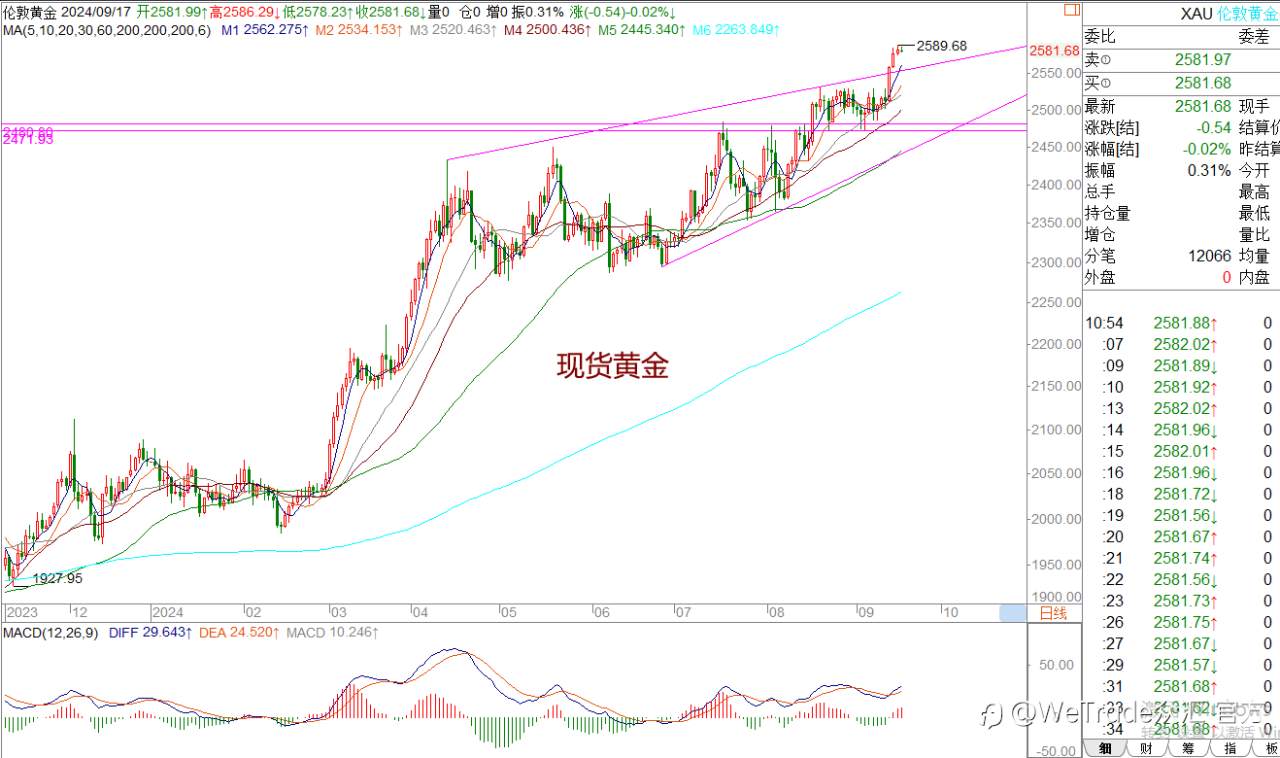 WeTrade 每日汇评>>王萍-策略分析:黄金关注2590下方受阻震荡运行