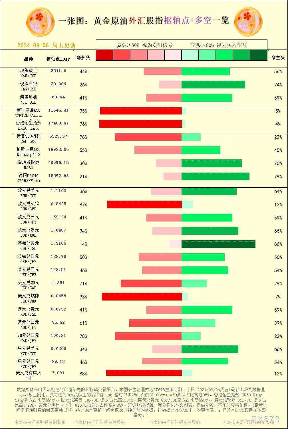 一张图：2024/09/06黄金原油外汇股指枢纽点+多空占比一览