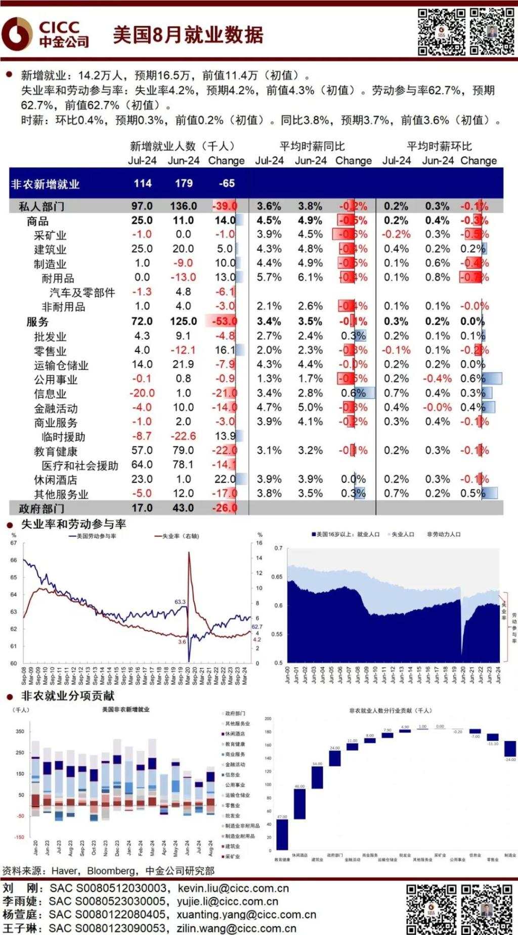 8月非农：不好，但也没想要的差