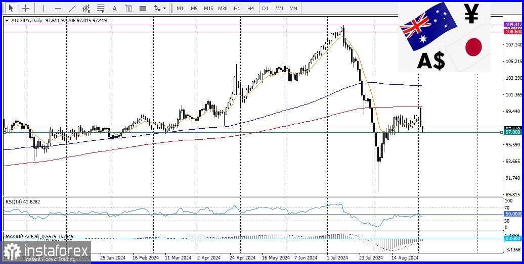 AUD/JPY. Analisis dan Perkiraan