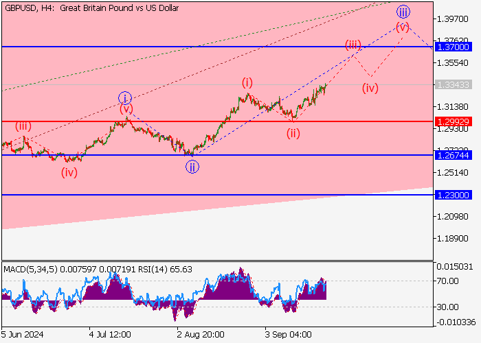 GBP/USD: WAVE ANALYSIS