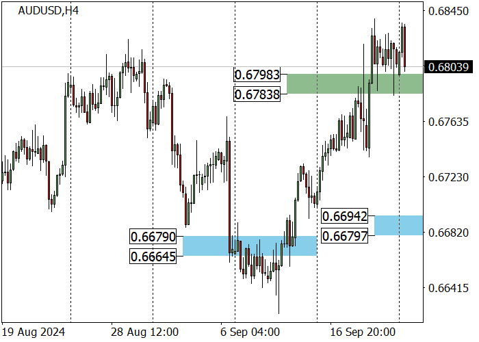 AUD/USD: GIÁ ĐANG CỐ GẮNG CỦNG CỐ TRÊN MỨC CAO NHẤT CỦA THÁNG 8 LÀ 0,6820