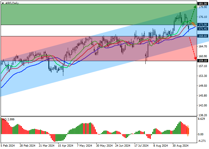 THE PROCTER&GAMBLE CO.: STOCKS ARE IN AN UPTREND