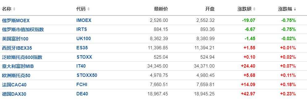 静待ISM制造业指数！欧美股市持稳，美股盘前科技股涨跌不一，比特币涨逾2%