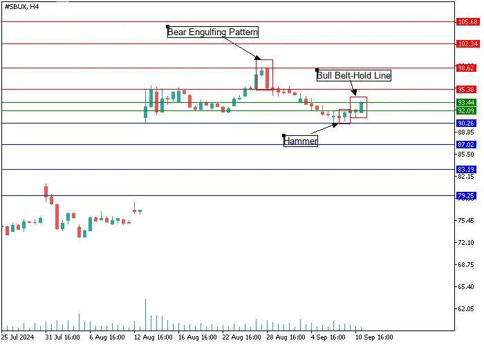 STARBUCKS CORP.: ANALISIS KANDEL
