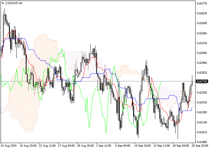 CAD/CHF: ICHIMOKU INDICATORS ANALYSIS