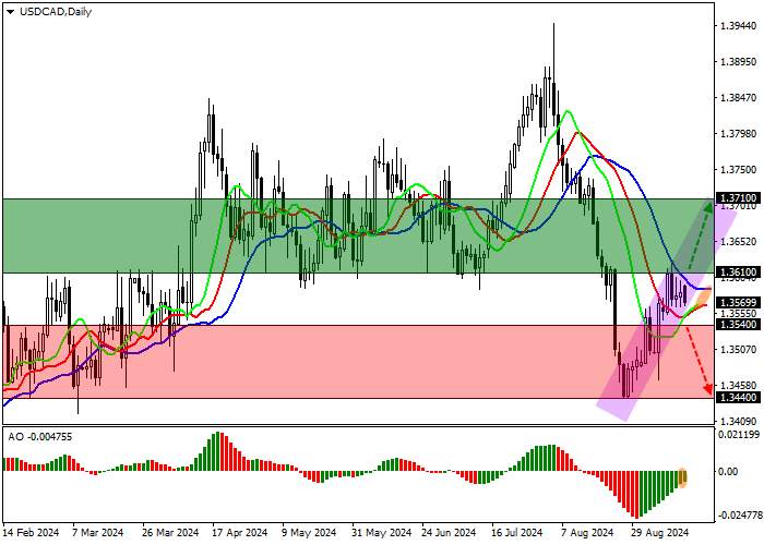USD/CAD: BÁO CÁO THƯƠNG MẠI BÁN BUÔN CỦA CANADA HỖ TRỢ ĐỒNG TIỀN QUỐC GIA