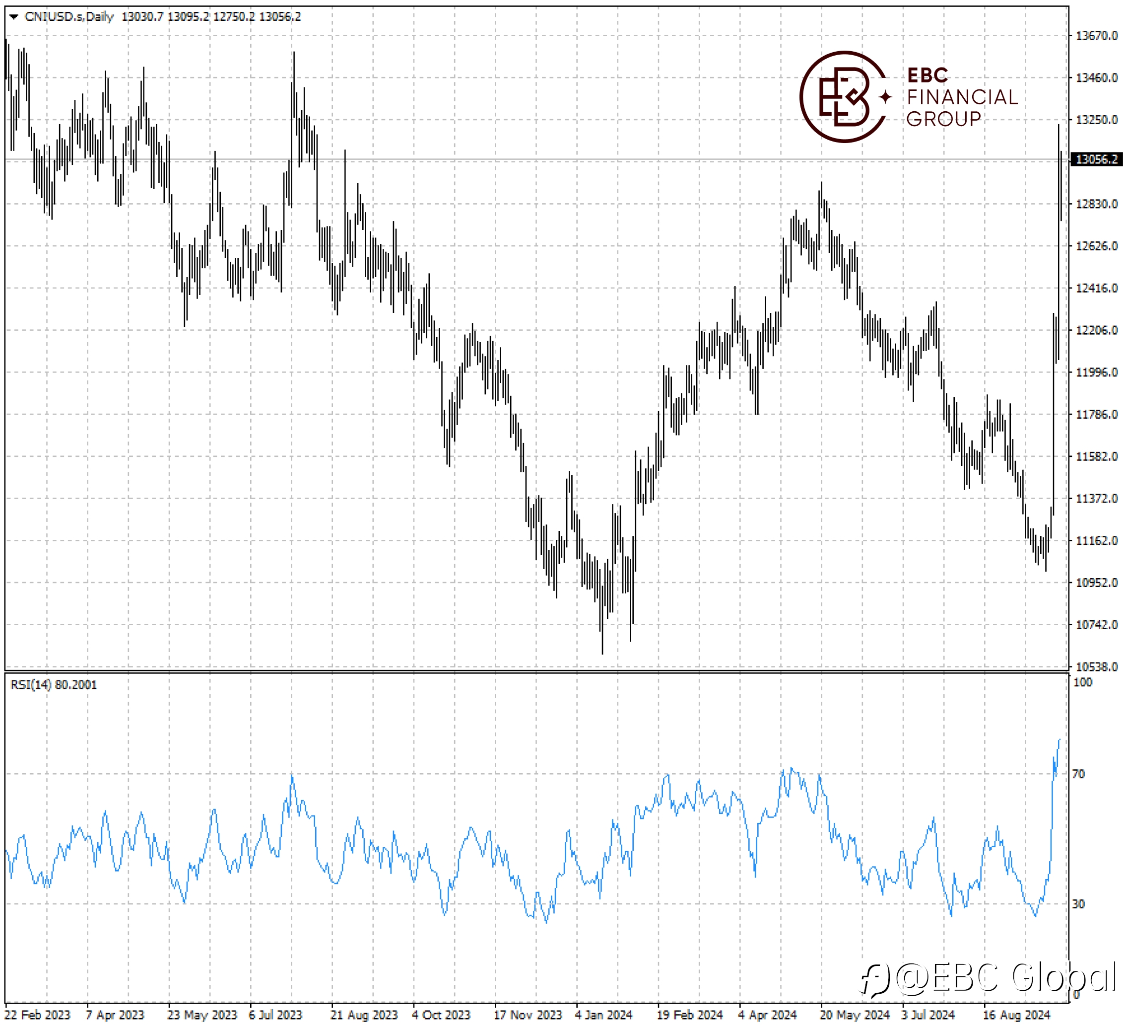 EBC Markets Briefing | A50 is set for best weekly gains since 2008