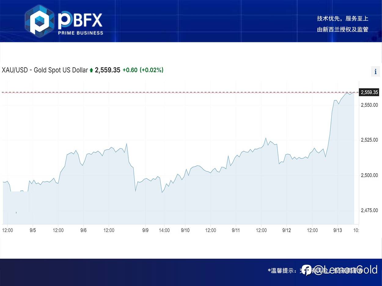 【PBFX | PBFX India】Gold up 1.9%