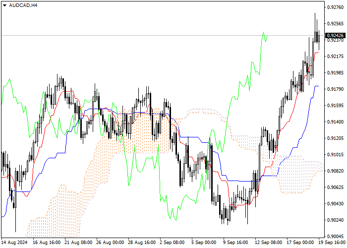 AUD/CAD: ICHIMOKU INDICATORS ANALYSIS