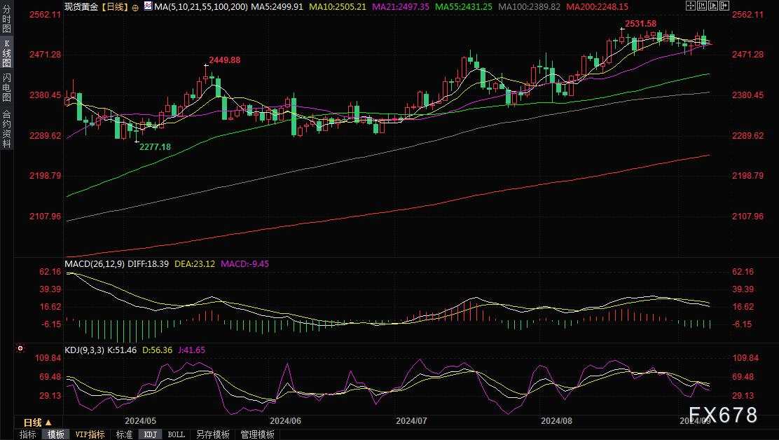 黄金交易提醒：非农模糊降息前景，美元反弹令金价跌至2500关口下方，本周迎接美国CPI