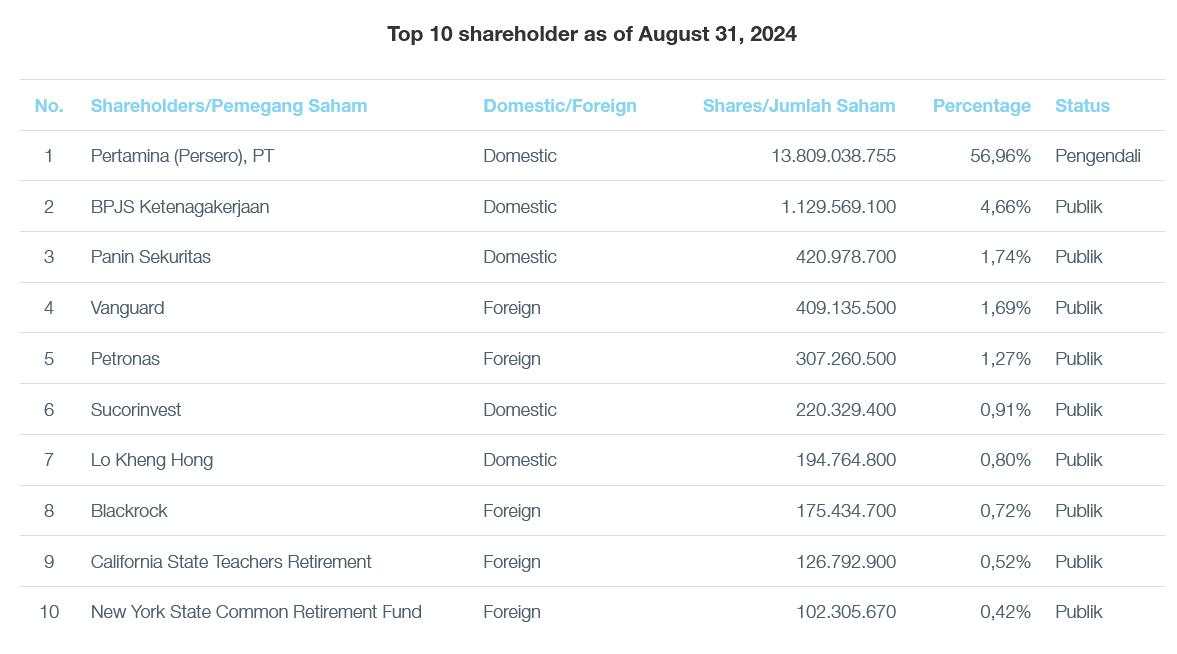 Saham Lo Kheng Hong (LKH) di PGAS Lebih Banyak daripada BlackRock